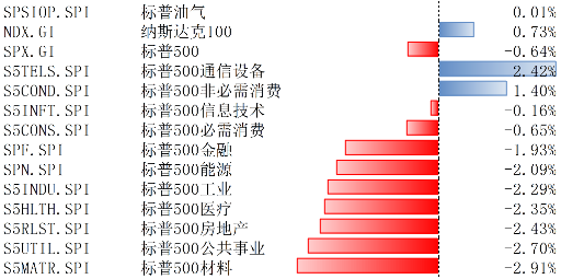 博时基金:美降息预期升温 市场表现需跟踪企业盈利能力