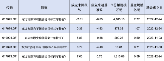 东证资管旗下4只个人养老金产品成立以来跑输业绩基准,最高两年跑输6.65%!今年来未新发产品