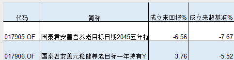 国泰君安资管旗下2只个人养老金产品全部跑输基准,一产品Y份额设立1年半规模仅6万元