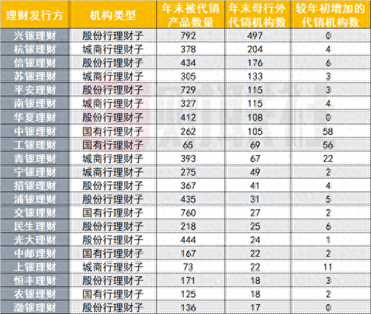 银行理财年末盘点:代销江湖风起云涌,理财子渠道下沉,互联网银行崛起,中小行代销之路不易