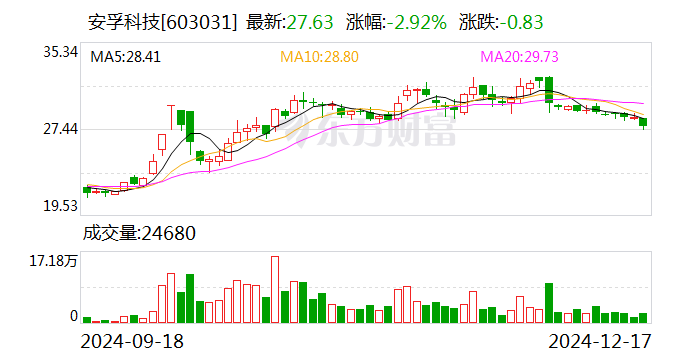 安孚科技:董事长夏柱兵辞职