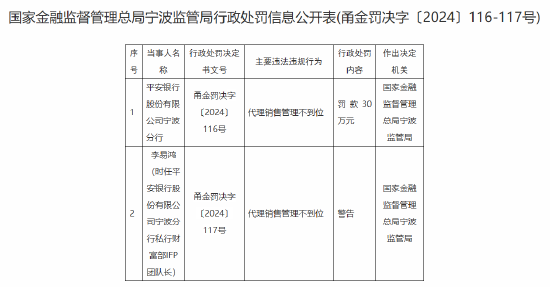 平安银行宁波分行被罚30万元:因代理销售管理不到位