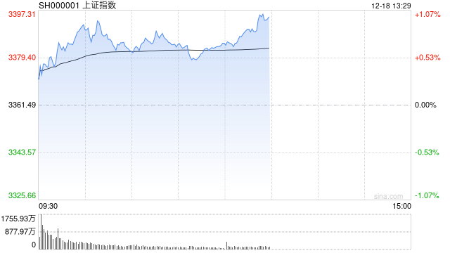 午评:沪指半日涨0.72% 脑机接口概念爆发