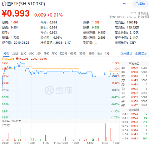 国资委再提市值管理,中字头大涨!价值ETF(510030)开盘冲高,盘中上探1.73%!资金加码不断
