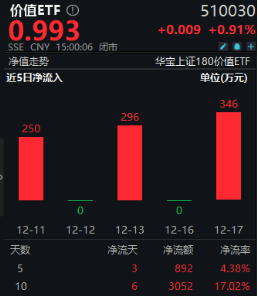 国资委再提市值管理,中字头大涨!价值ETF(510030)开盘冲高,盘中上探1.73%!资金加码不断