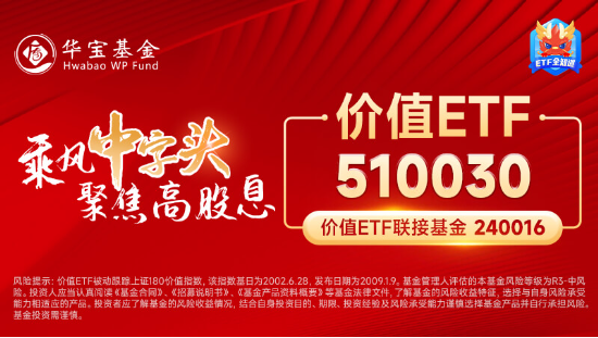 国资委再提市值管理,中字头大涨!价值ETF(510030)开盘冲高,盘中上探1.73%!资金加码不断