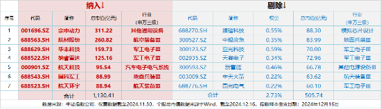 央企市场管理新规落地,军工央企领衔反弹,中国海防涨停封板!国防军工ETF(512810)涨近1%,全天溢价交易