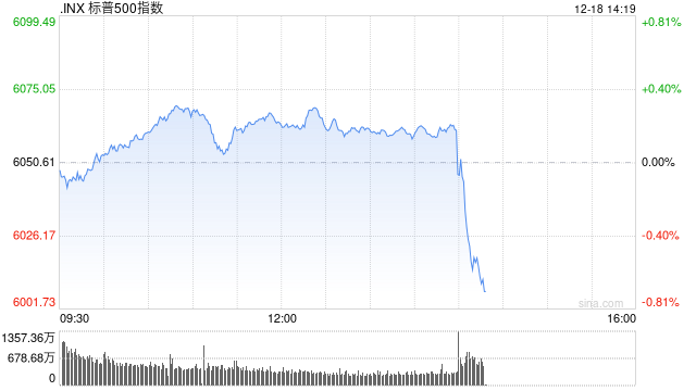 午后:联储降息25个基点符合预期 纳指与标普指数转跌
