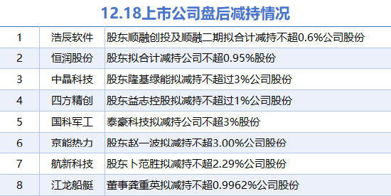 12月18日增减持汇总:光电股份拟增持 中晶科技等8股拟减持(表)