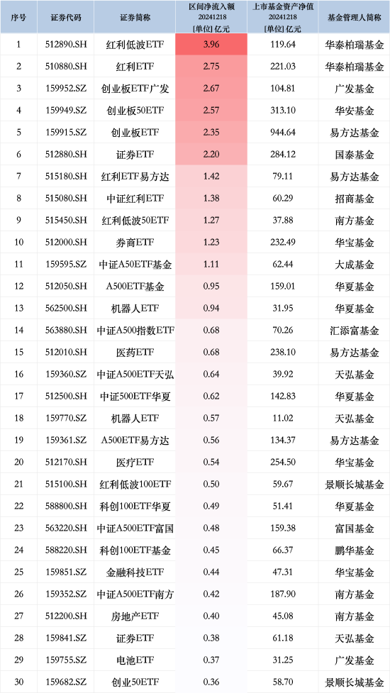 最受青睐ETF:12月18日华泰柏瑞红利低波ETF获净申购3.96亿元,华泰柏瑞红利ETF获净申购2.75亿元