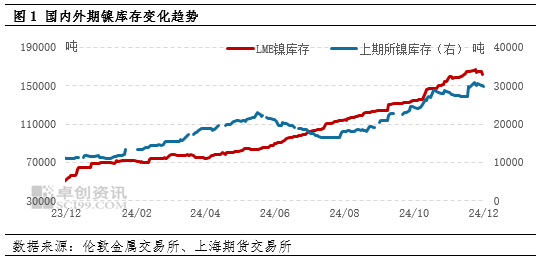 卓创资讯:期镍破位下行 下方要看10万支撑?