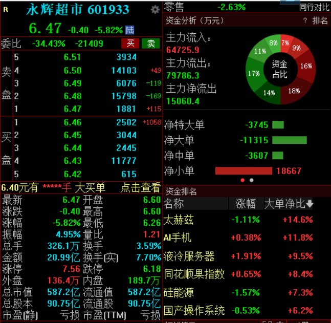 永辉超市清仓退出中百集团,后者股价月内涨幅约105%