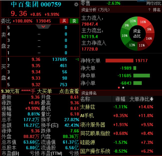 永辉超市清仓退出中百集团,后者股价月内涨幅约105%