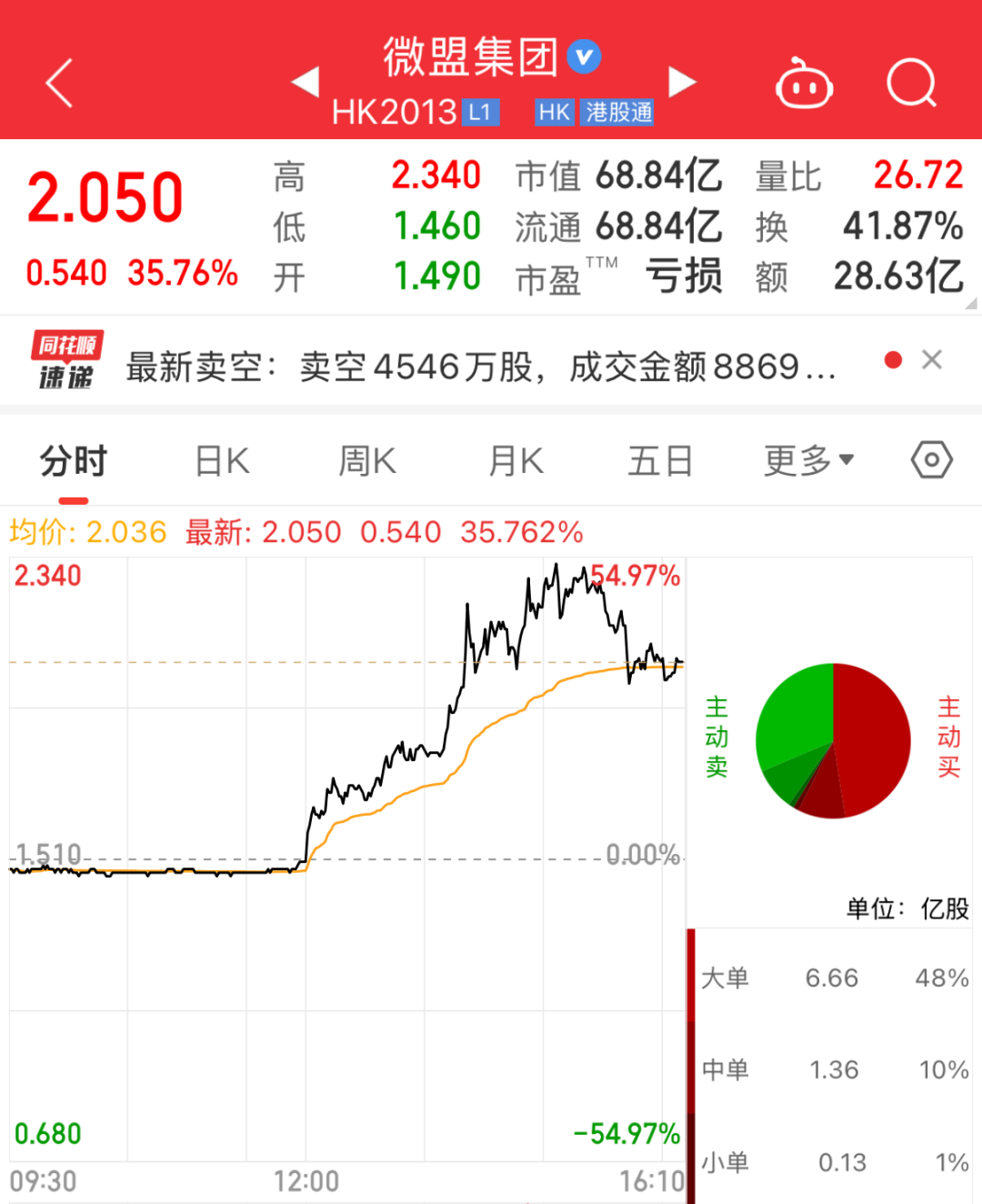 影响巨大?腾讯大举措来了!主力已全线加仓(附股)