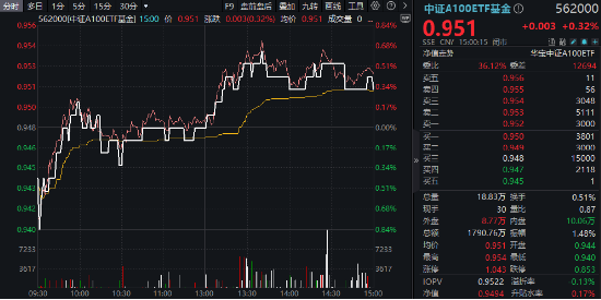 新质生产力方向火热!兆易创新、中兴通讯盘中涨停,规模最大中证A100ETF基金(562000)三连阳,跑赢沪深300