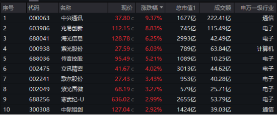 新质生产力方向火热!兆易创新、中兴通讯盘中涨停,规模最大中证A100ETF基金(562000)三连阳,跑赢沪深300