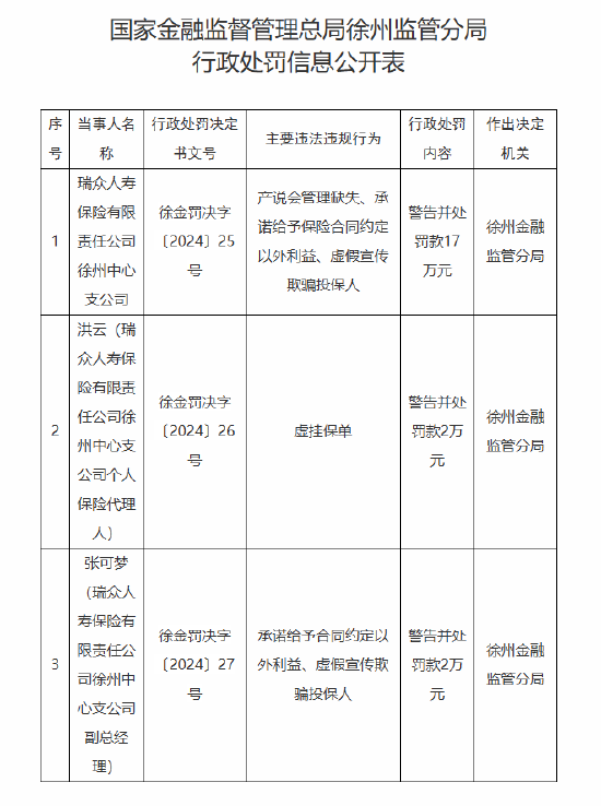 瑞众人寿徐州中心支公司被罚17万元:因产说会管理缺失 承诺给予保险合同约定以外利益 虚假宣传欺骗投保人