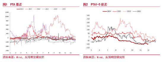 东海期货:PTA短期走高逻辑及后期趋势分析