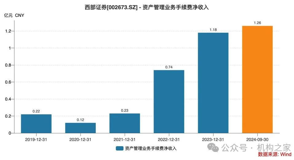 资管子公司设立在即!西部证券前三季度营收净利遭遇双杀