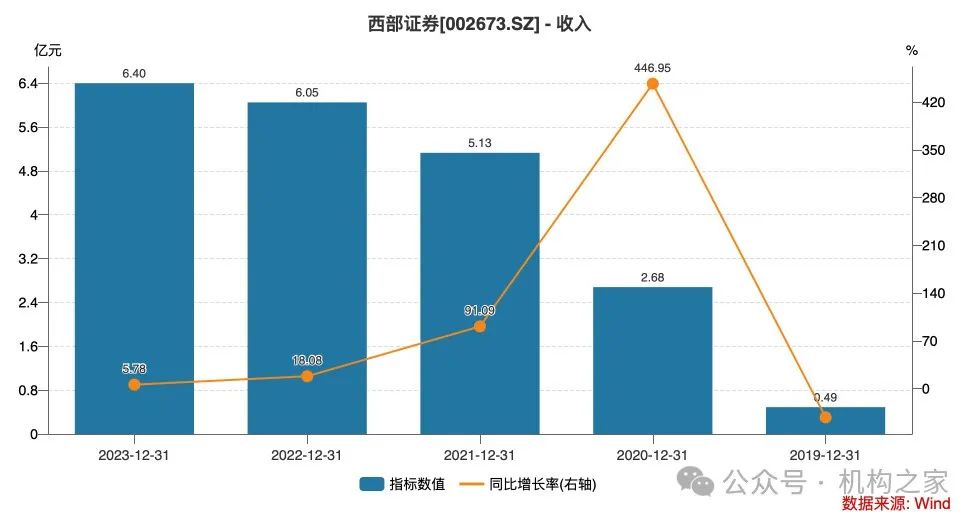 资管子公司设立在即!西部证券前三季度营收净利遭遇双杀
