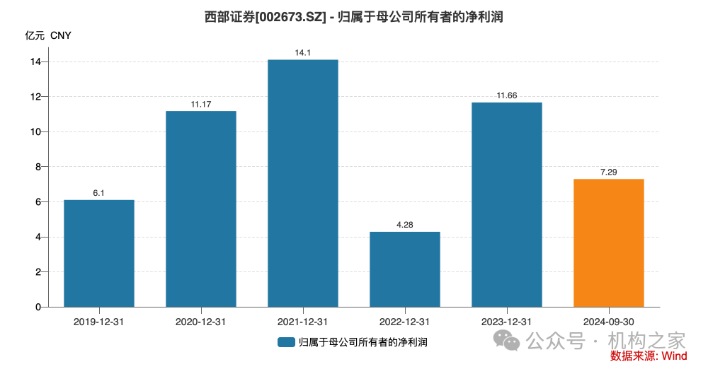 资管子公司设立在即!西部证券前三季度营收净利遭遇双杀