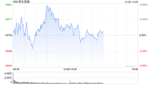 午评:港股恒指涨0.16% 恒生科指涨0.69%半导体概念股大幅走强