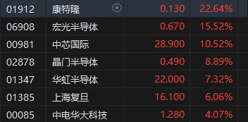 午评:港股恒指涨0.16% 恒生科指涨0.69%半导体概念股大幅走强