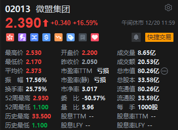 午评:港股恒指涨0.16% 恒生科指涨0.69%半导体概念股大幅走强