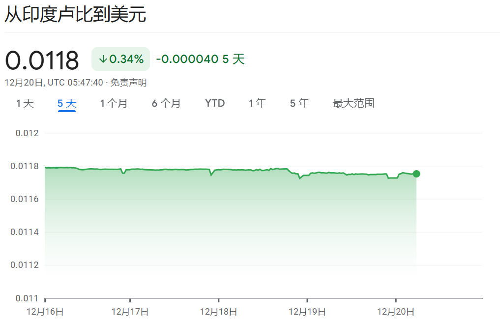 央行干预在即?印度卢比兑美元汇率跌破85重要关口