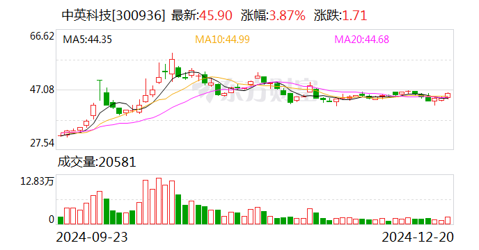 中英科技:拟终止收购博特蒙55%股权