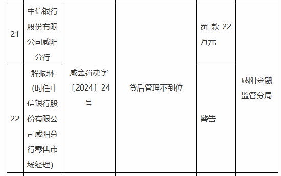 中信银行咸阳分行被罚22万元:因贷后管理不到位