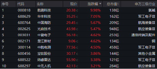 新风向,AI+国防军工!航锦科技涨停封板,国防军工ETF(512810)涨近1%三连阳!重视新质战斗力成长机遇!