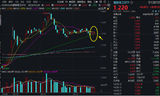 新风向,AI+国防军工!航锦科技涨停封板,国防军工ETF(512810)涨近1%三连阳!重视新质战斗力成长机遇!