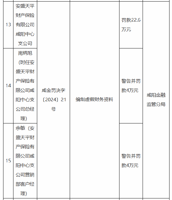 安盛天平咸阳中心支公司被罚22.6万元:因编制虚假财务资料