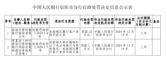 固始天骄村镇银行被罚22万元:因未按规定履行客户身份识别义务