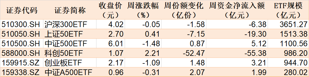 晕了晕了!说好的科技股行情,机构却玩高抛!科创50ETF净流出55亿元,半导体ETF份额更是创出年内新低