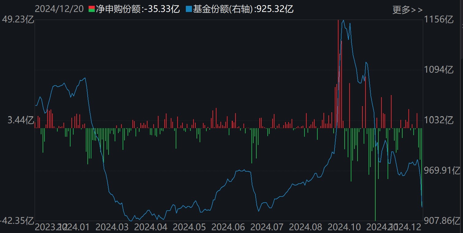 晕了晕了!说好的科技股行情,机构却玩高抛!科创50ETF净流出55亿元,半导体ETF份额更是创出年内新低