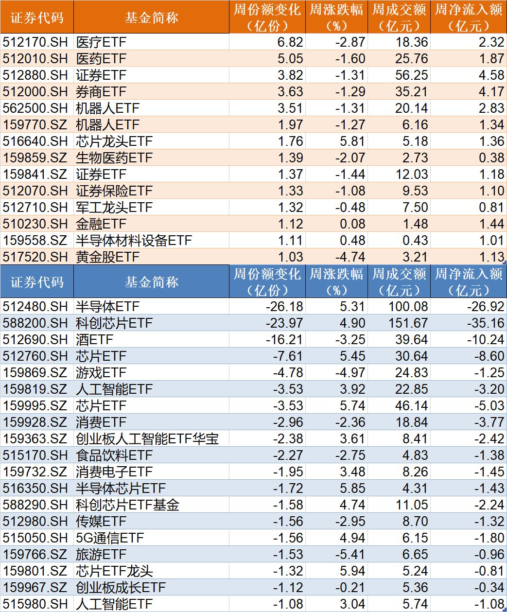晕了晕了!说好的科技股行情,机构却玩高抛!科创50ETF净流出55亿元,半导体ETF份额更是创出年内新低