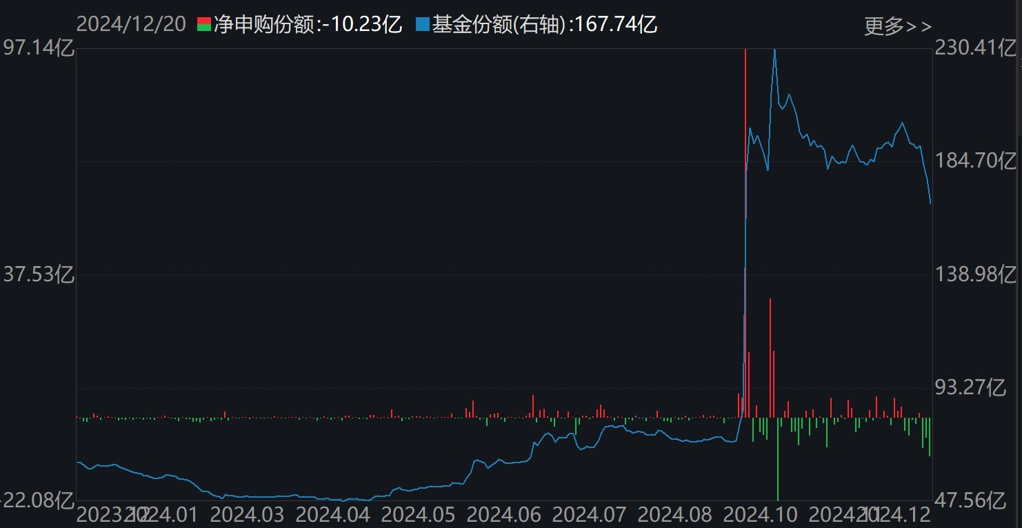 晕了晕了!说好的科技股行情,机构却玩高抛!科创50ETF净流出55亿元,半导体ETF份额更是创出年内新低