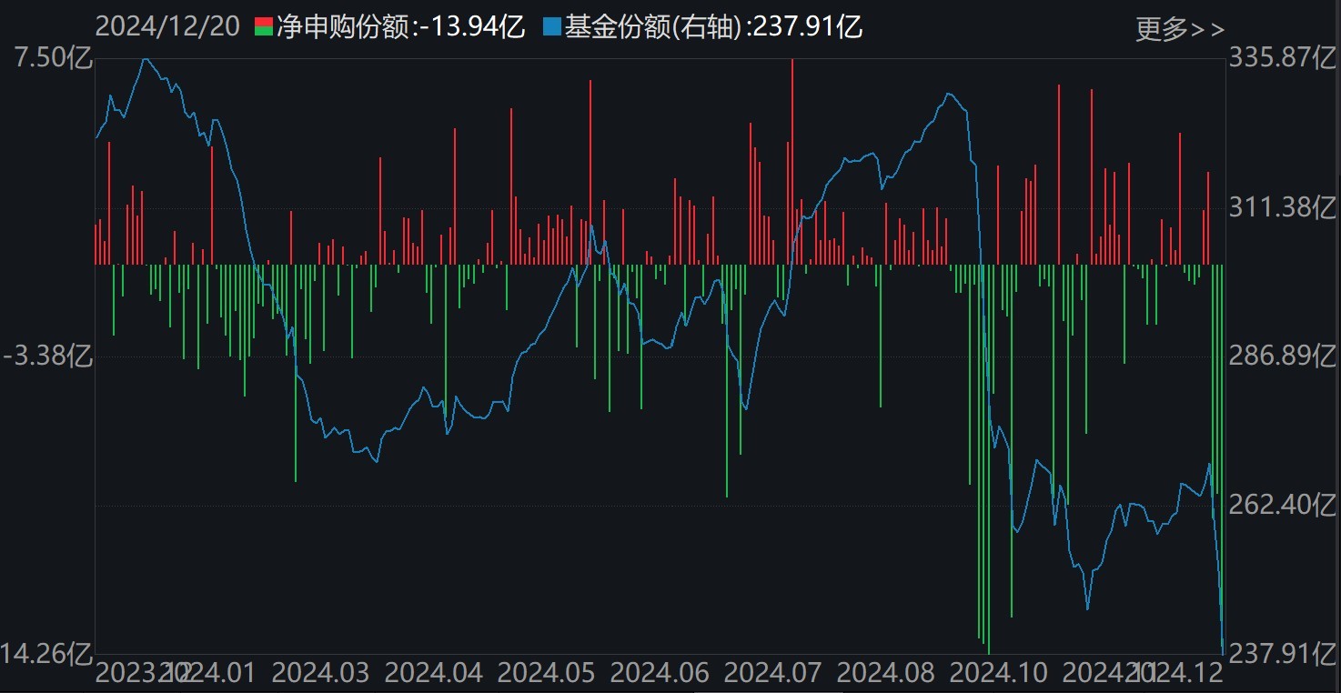 晕了晕了!说好的科技股行情,机构却玩高抛!科创50ETF净流出55亿元,半导体ETF份额更是创出年内新低