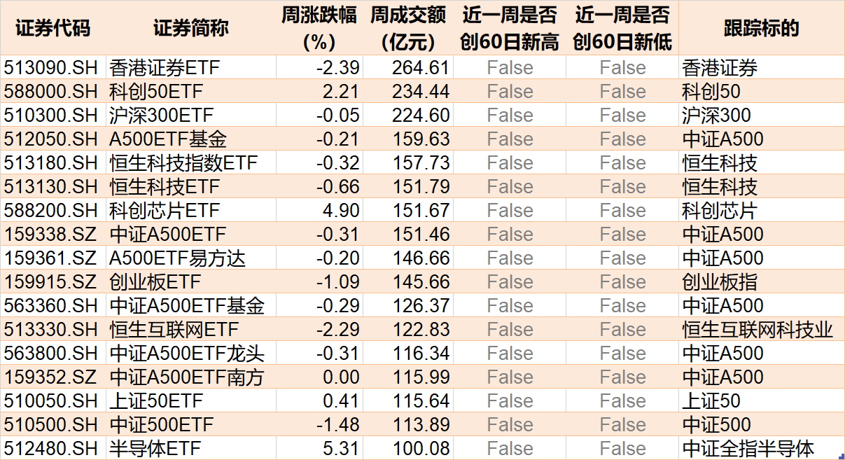 晕了晕了!说好的科技股行情,机构却玩高抛!科创50ETF净流出55亿元,半导体ETF份额更是创出年内新低