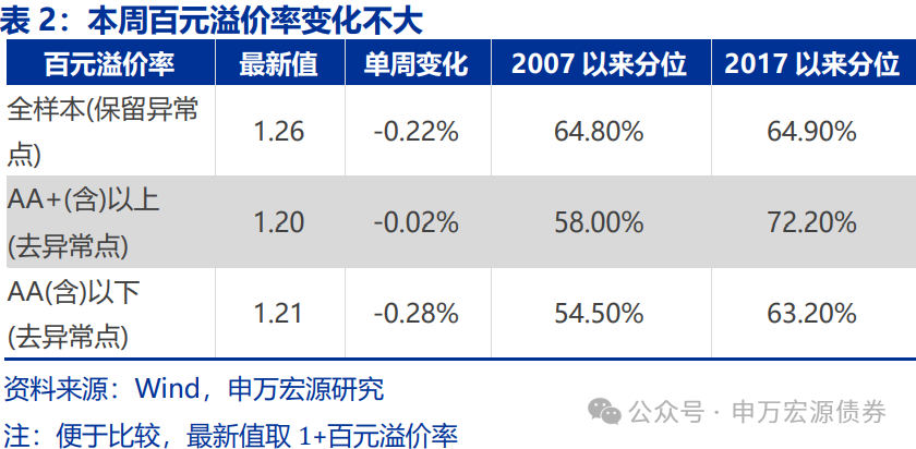 【申万固收|转债周报】转债估值坚挺,继续看多