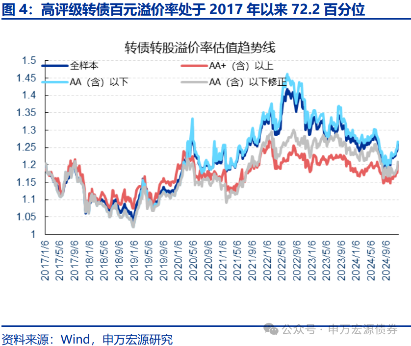 【申万固收|转债周报】转债估值坚挺,继续看多