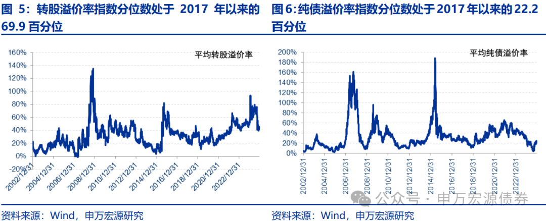 【申万固收|转债周报】转债估值坚挺,继续看多