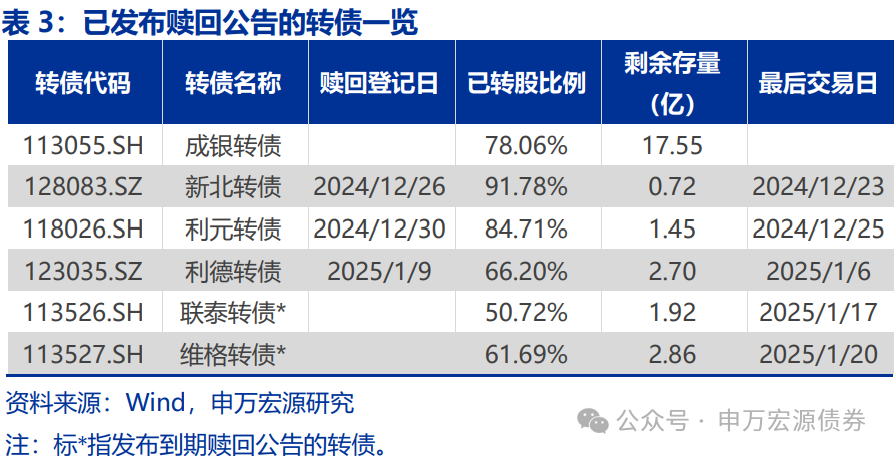 【申万固收|转债周报】转债估值坚挺,继续看多