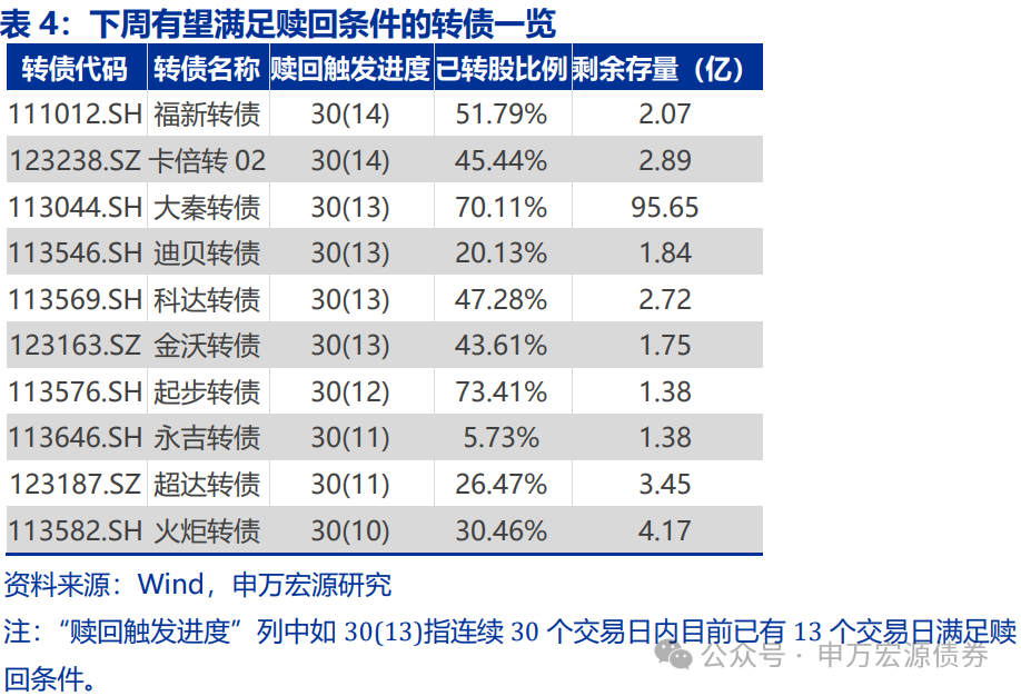 【申万固收|转债周报】转债估值坚挺,继续看多