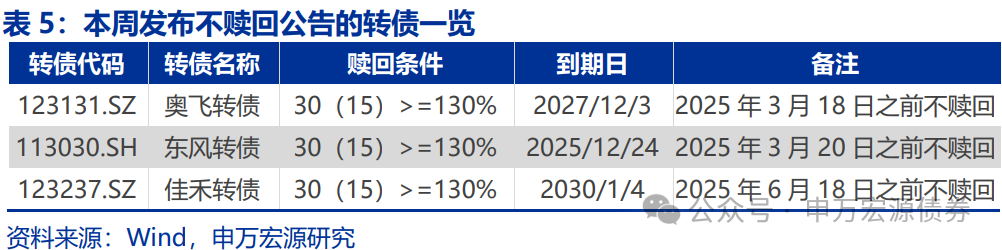 【申万固收|转债周报】转债估值坚挺,继续看多