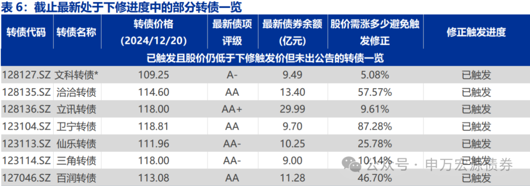 【申万固收|转债周报】转债估值坚挺,继续看多