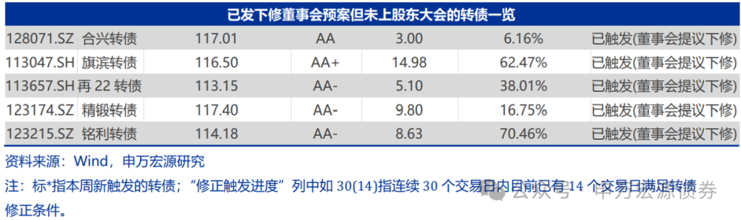 【申万固收|转债周报】转债估值坚挺,继续看多