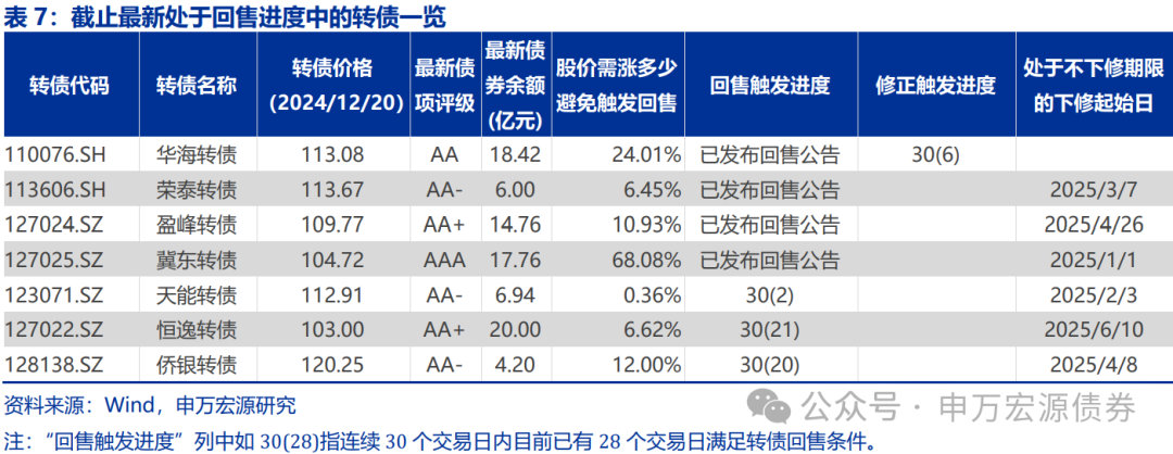【申万固收|转债周报】转债估值坚挺,继续看多